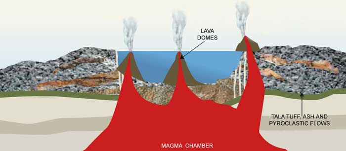 Diagram of magma chamber, lake and domes